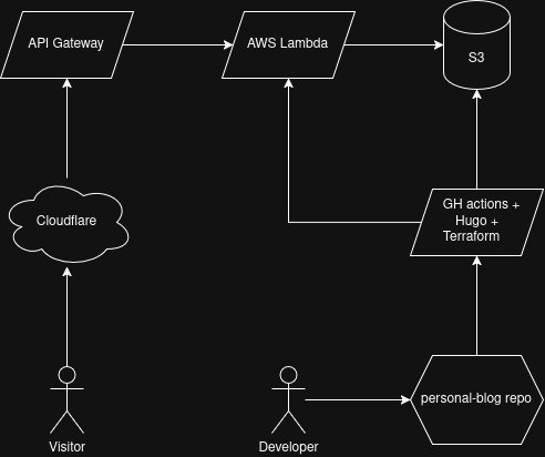Architecture diagram for the blog