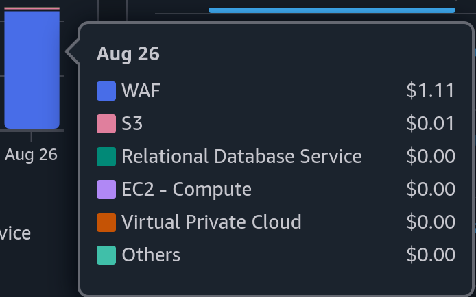 WAF charges